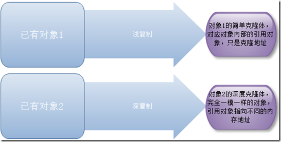 PHP設計模式（四）原型模式Prototype實例詳解【創建型】