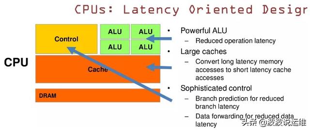詳解操作系統中GPU、CPU