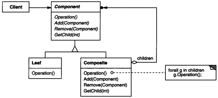 PHP設(shè)計模式（七）組合模式Composite實例詳解【結(jié)構(gòu)型】