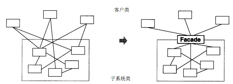PHP設計模式（九）外觀模式Facade實例詳解【結構型】