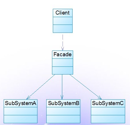 PHP設計模式（九）外觀模式Facade實例詳解【結構型】