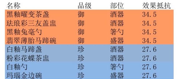食物語誰喜歡孔明鎖 食物語孔明鎖送誰最好