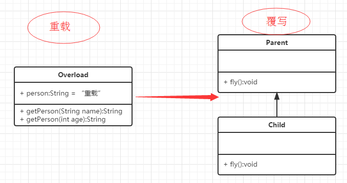 詳解java重載與覆寫的區(qū)別