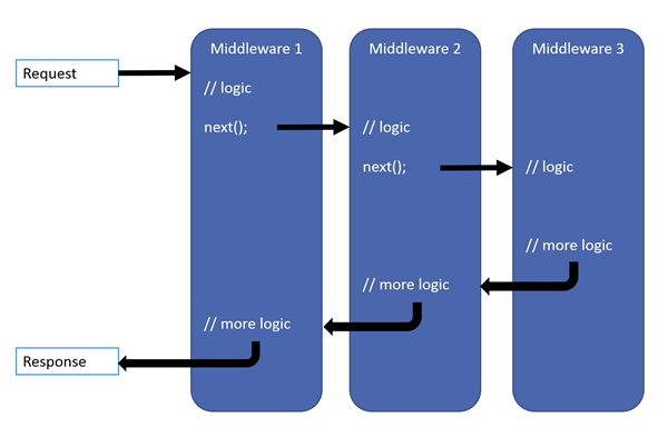 ASP.NET Core自定義中間件如何讀取Request.Body與Response.Body的內容詳解
