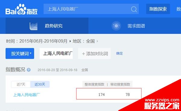 SEO關鍵詞優化如何判斷易難度？知道這幾點可輕松判斷SEO關鍵詞優化易難度