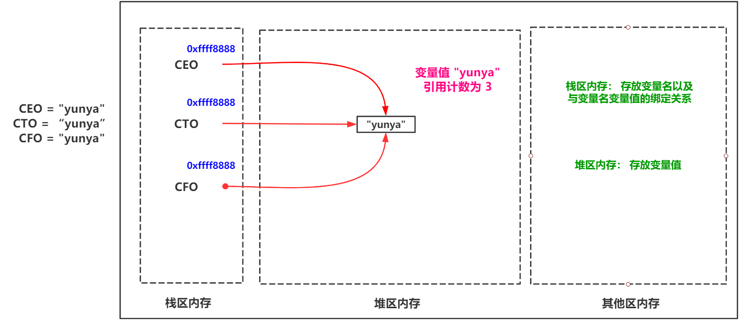 詳細分析Python垃圾回收機制
