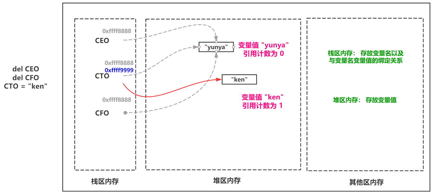 詳細分析Python垃圾回收機制