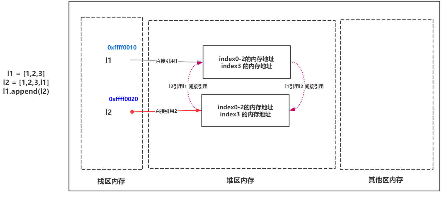詳細分析Python垃圾回收機制