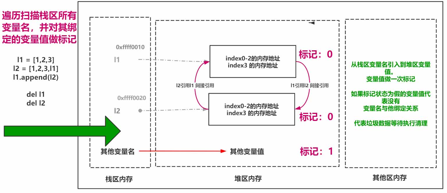詳細分析Python垃圾回收機制