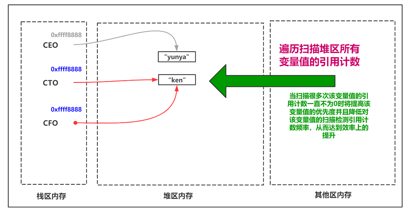 詳細分析Python垃圾回收機制