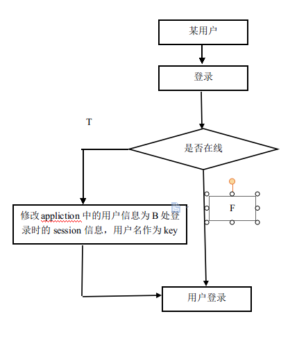 Java 多用戶登錄限制的實現方法