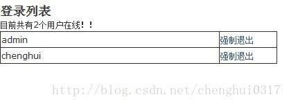 Java Web開發防止多用戶重復登錄的完美解決方案