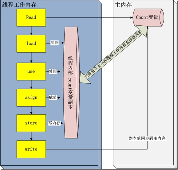 Java里volatile關鍵字是什么意思