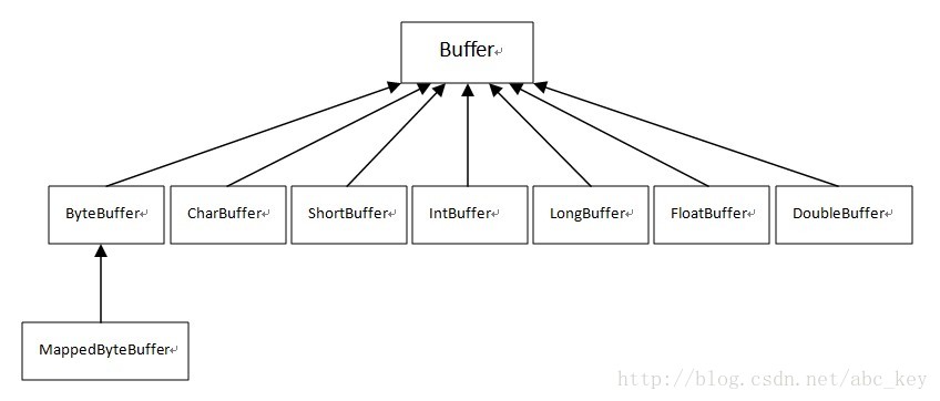 詳細了解JAVA NIO之Buffer（緩沖區）