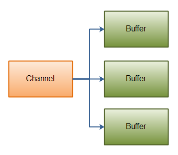 詳解java NIO之Channel（通道）