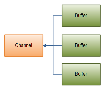 詳解java NIO之Channel（通道）