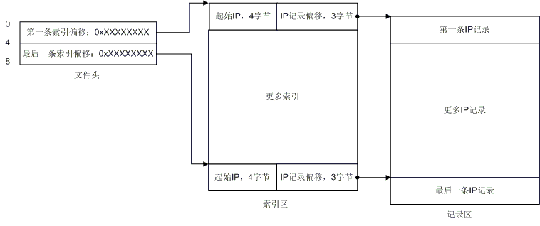 qqwry.dat的數據結構圖文解釋