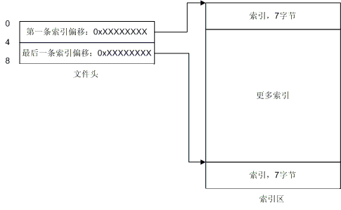 qqwry.dat的數據結構圖文解釋