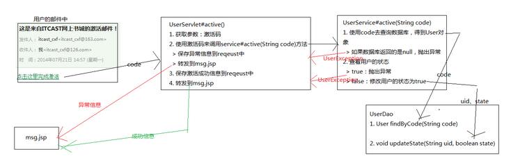 javaweb圖書商城設(shè)計(jì)之用戶模塊(1)