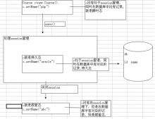 Java Hibernate對象（瞬時態，持久態，脫管態）詳解