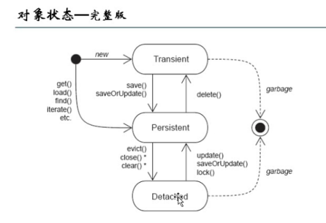 Java Hibernate對象（瞬時態(tài)，持久態(tài)，脫管態(tài)）詳解