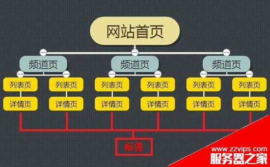 網站結構的優化注意哪些方面?SEO五要素之網站結構優化 網站結構的優化注意哪些方面?SEO五要素之網站結構優化