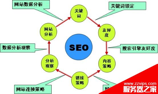詳細解析什么樣的網站需要seo優化？