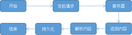 Python爬蟲小例子——爬取51job發布的工作職位