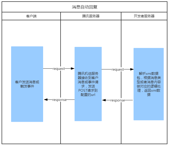 JAVA實現 springMVC方式的微信接入、實現消息自動回復實例