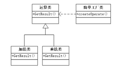 java設計模式之簡單工廠模式