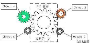 什么是容器？什么是控制反轉？什么是依賴注入？