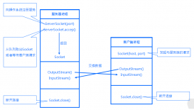 [Java]詳解Socket和ServerSocket學習筆記