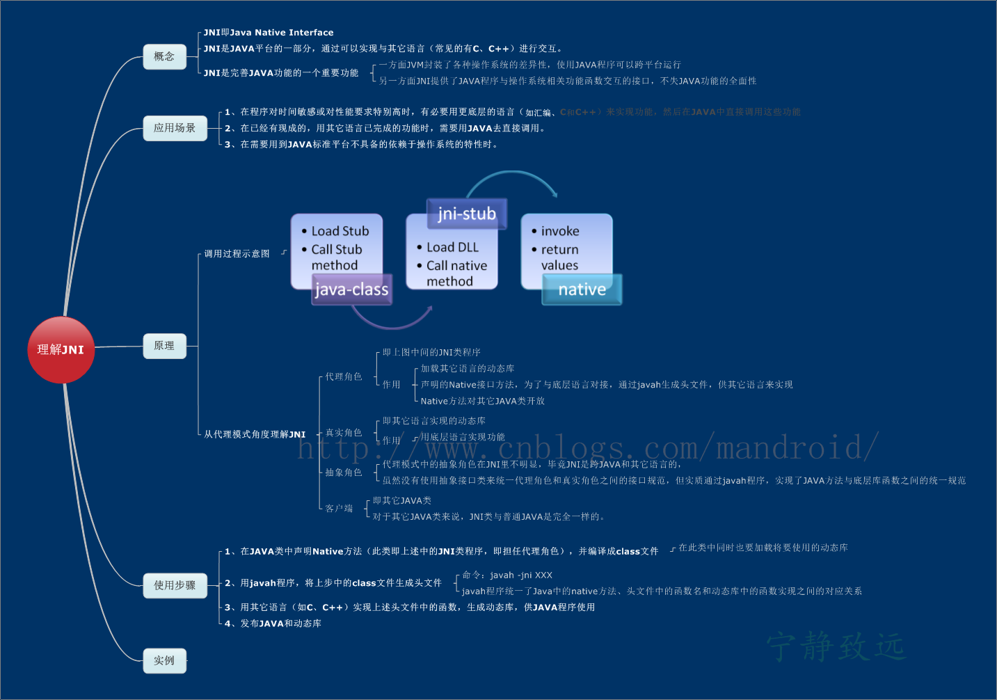 JAVA JNI原理詳細介紹及簡單實例代碼