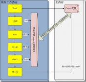 java volatile關鍵字的含義詳細介紹