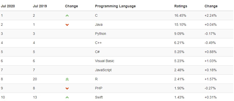 C、C++、Java到Python,編程入門學(xué)習(xí)什么語(yǔ)言比較好