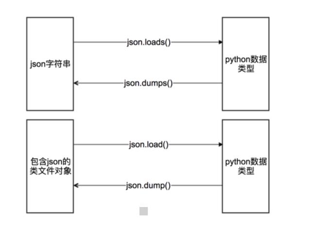 Python是怎樣處理json模塊的
