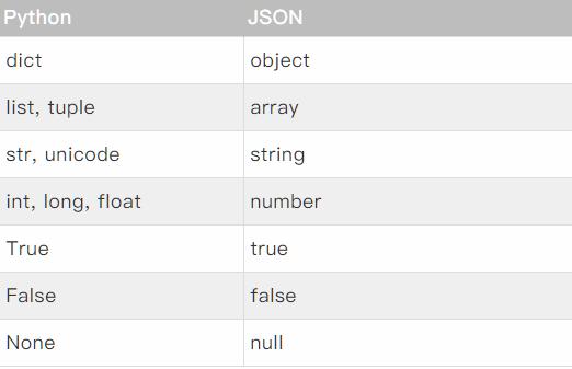 Python是怎樣處理json模塊的