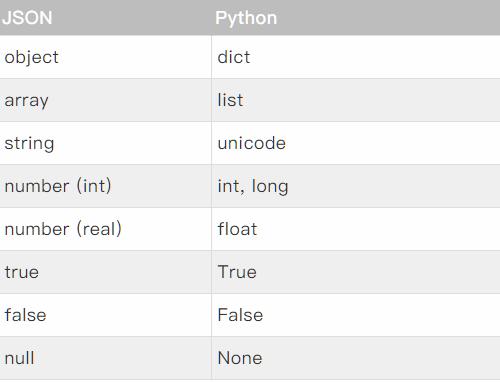 Python是怎樣處理json模塊的