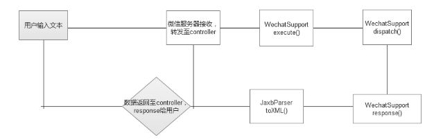 談談為JAXB和response設置編碼，解決wechat4j中文亂碼的問題