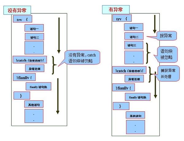 深入理解java異常處理機制及應用