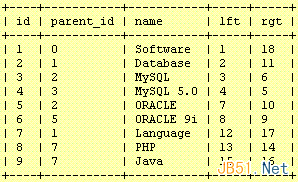 PHP+Mysql樹型結構（無限分類）數據庫設計的2種方式實例