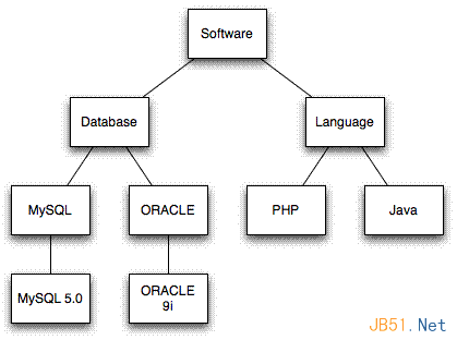 PHP+Mysql樹型結構（無限分類）數據庫設計的2種方式實例