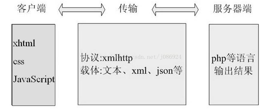 Ajax+Servlet+jsp顯示搜索效果