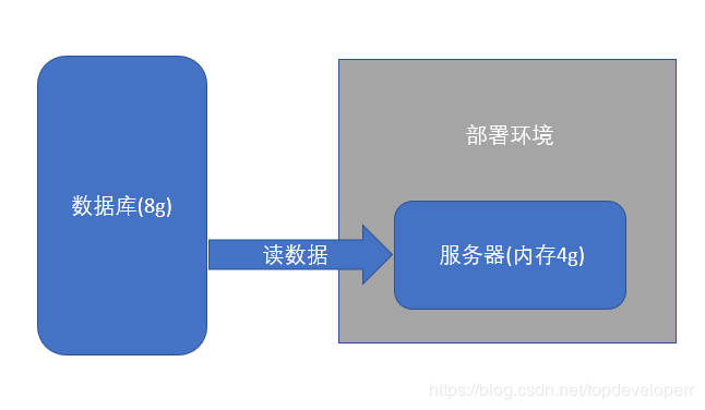 spring batch使用reader讀數(shù)據(jù)的內(nèi)存容量問(wèn)題詳解