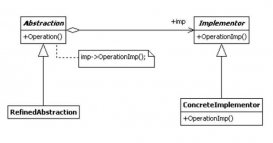 java設計模式之橋接模式(Bridge)