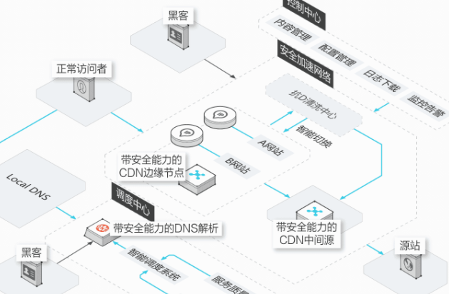 網站加速之CDN、SCDN、DCDN區別在哪？如何選擇？