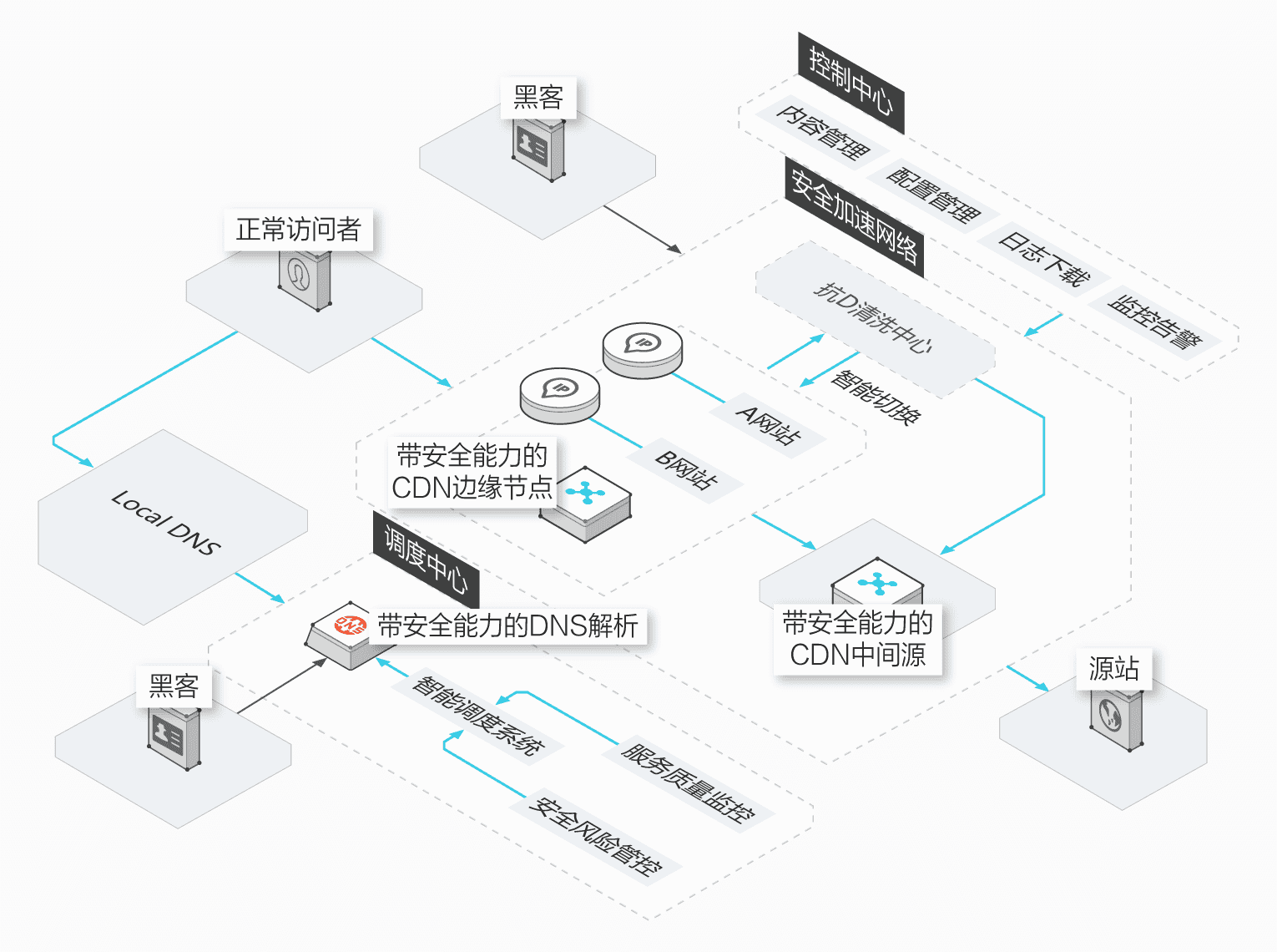 網站加速之CDN、SCDN、DCDN區別在哪？如何選擇？