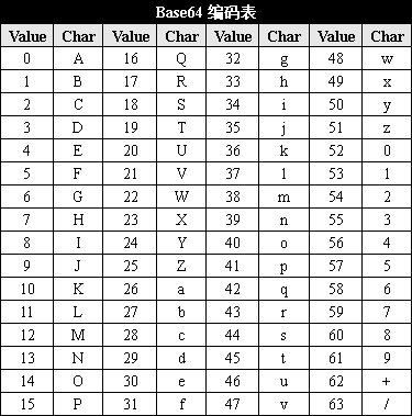關于base64編碼的原理及實現方法分享