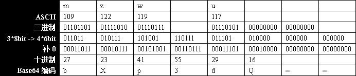 關于base64編碼的原理及實現方法分享