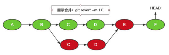 如何使用Git優雅的回滾實現